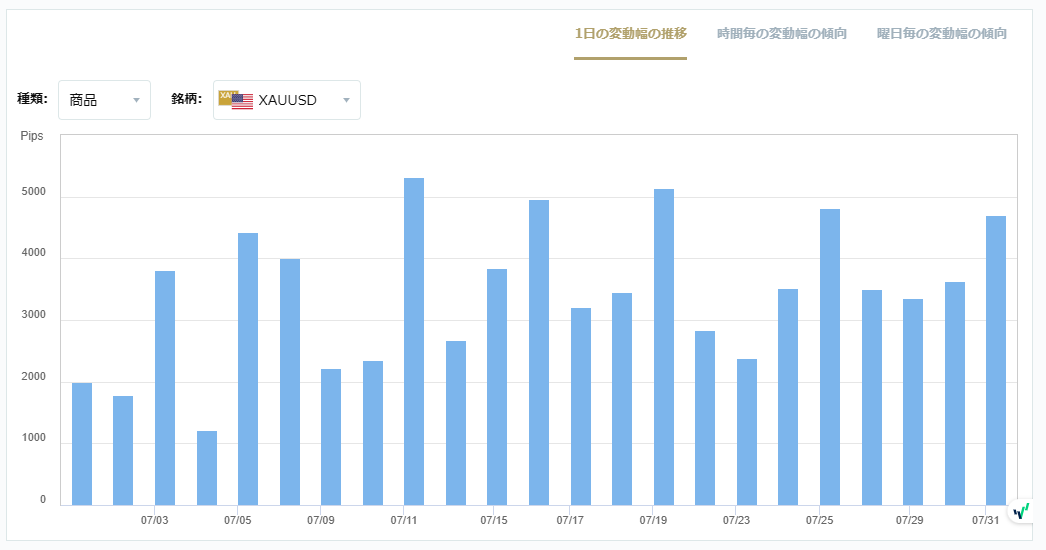 XAUUSDのボラティリティグラフチャート（1日の変動幅の推移）