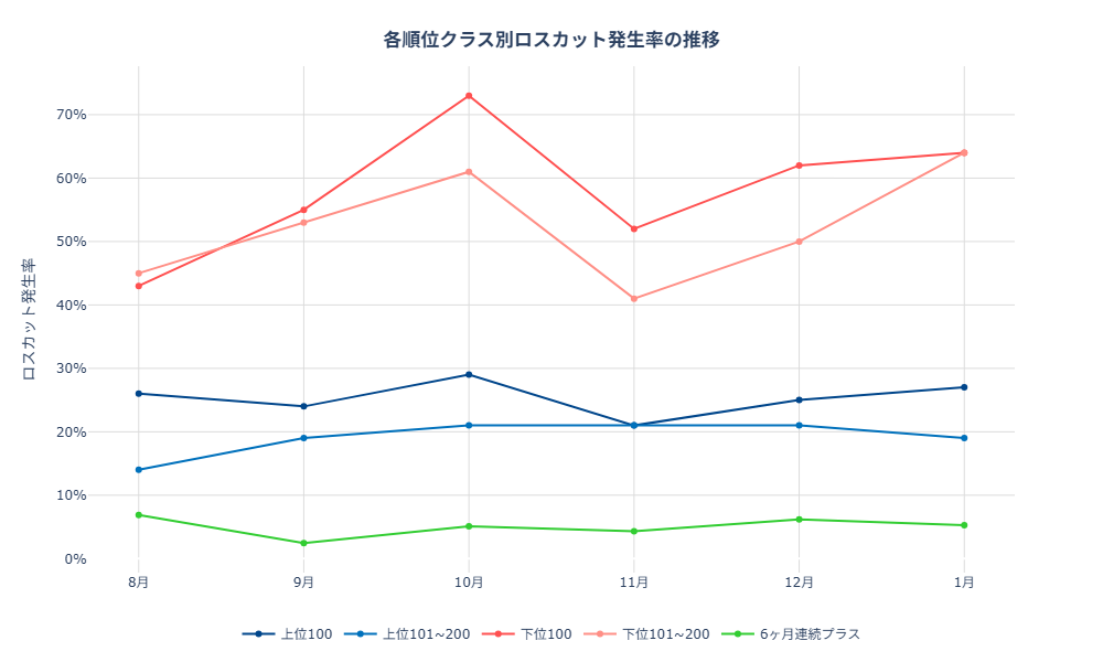 ロスカット発生率