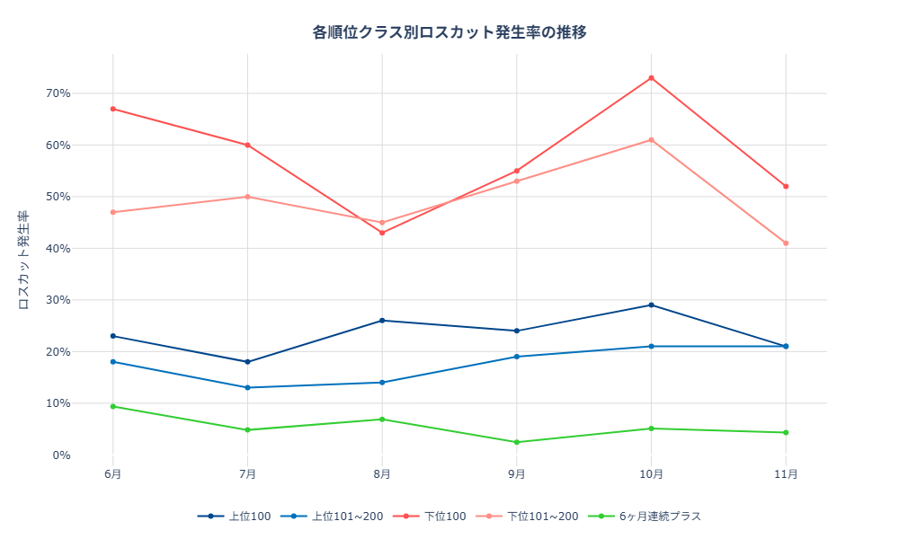 ロスカット発生率
