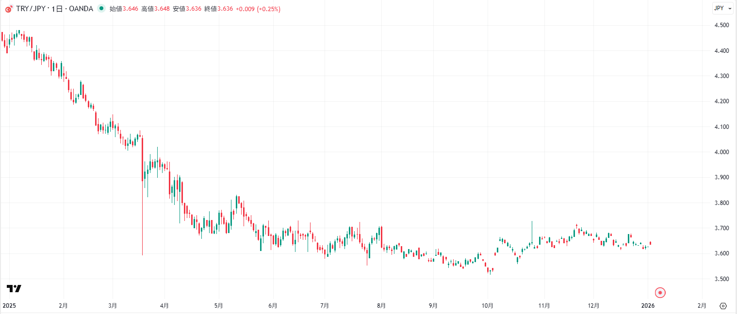 トルコリラ/円の日足チャート