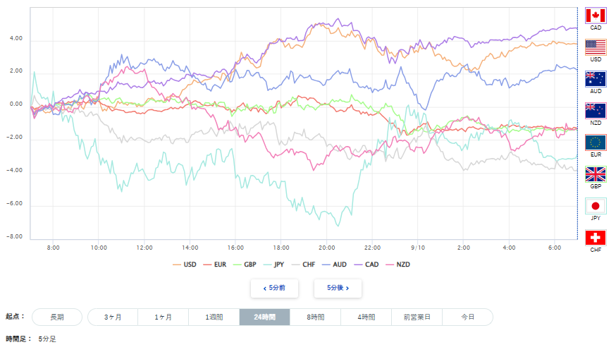 豪ドル、円を含む主要8通貨の通貨強弱分析