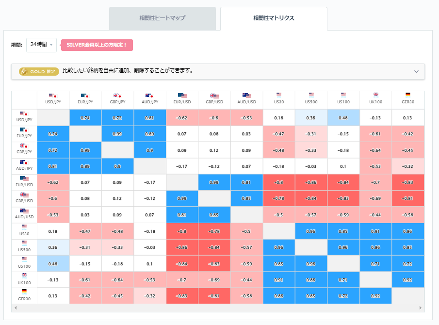 ユーロ円と他の通貨ペアとの相関分析