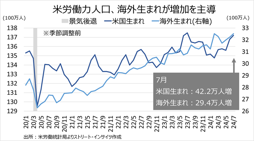 チャート：海外生まれと米国生まれ、労働力人口の推移