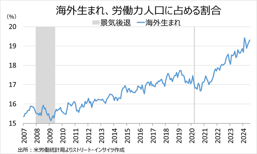 チャート：米労働力人口に占める海外生まれの割合