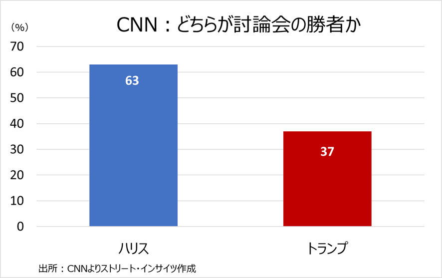 チャート：CNNの世論調査結果、ハリス氏に軍配