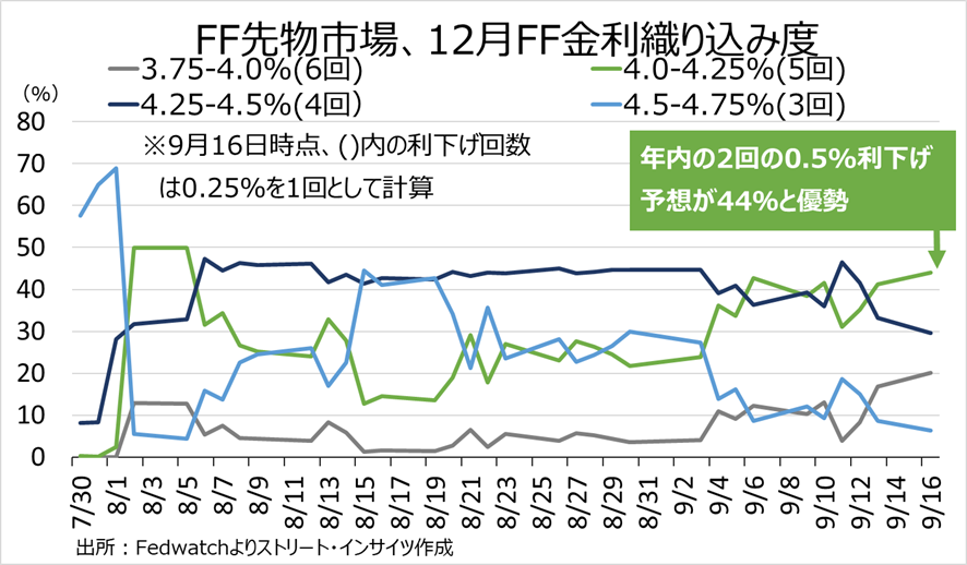 チャート：12月FOMC、年2回の0.5%利下げ織り込み度が44％