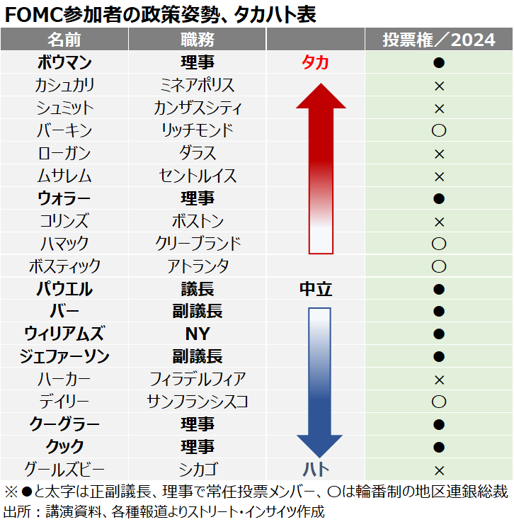 チャート：FOMC参加者のタカハト度