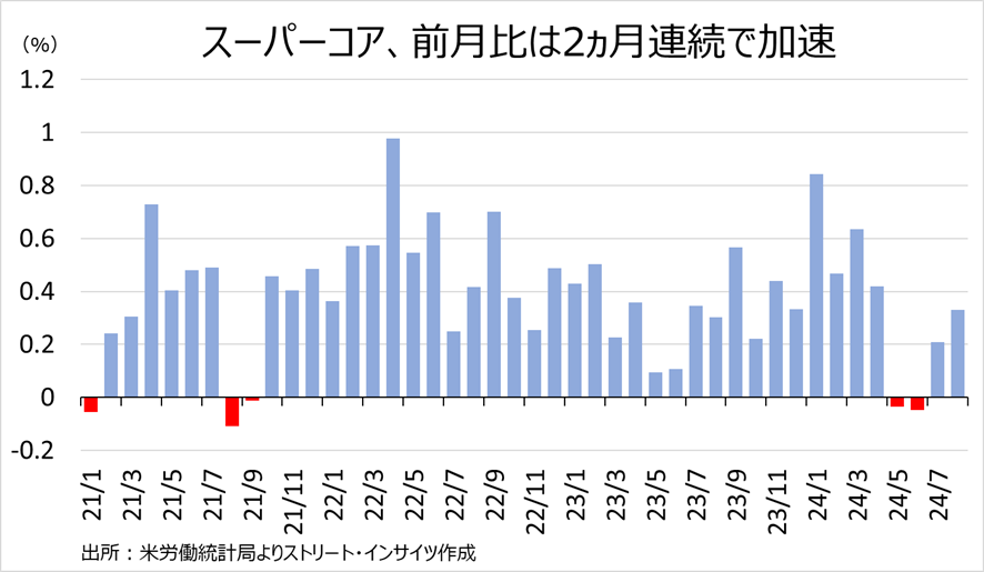 チャート：米8月CPIのスーパーコアは2カ月連続で加速