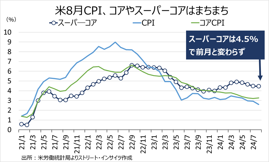 チャート：米8月CPIは鈍化も、コアCPIとスーパーコアの前年同月比は前月と変わらず