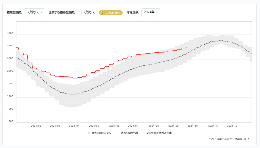 天然ガス貯蔵量の推移（週間）