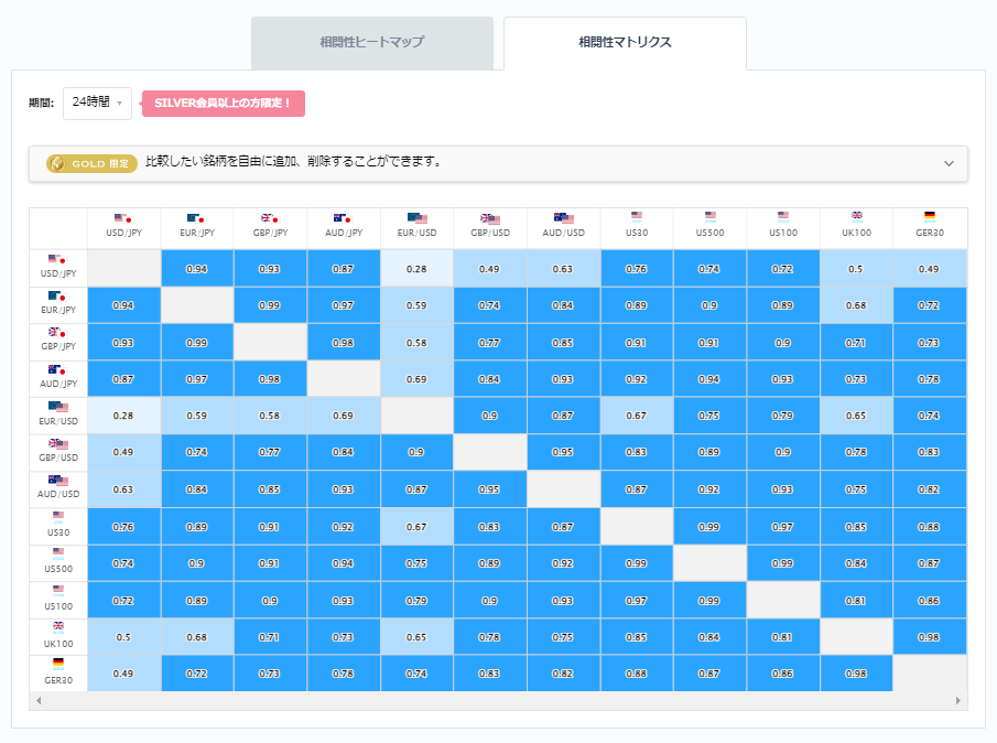 ドル円と他の通貨ペアとの相関分析