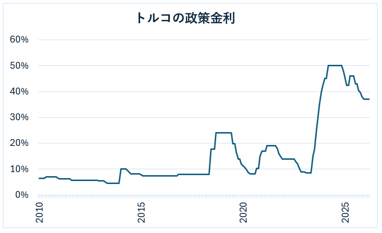 トルコの政策金利の推移
