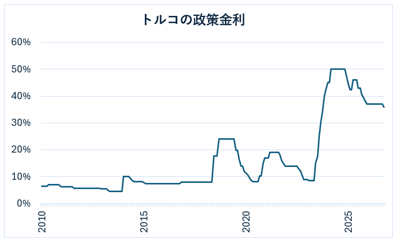 トルコの政策金利の推移
