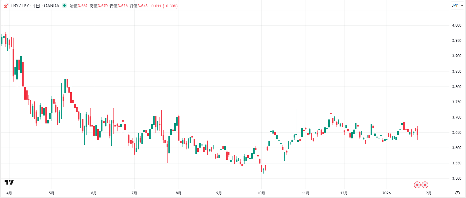 2026年】トルコリラの見通し｜推移・今後のポイントなどを詳しく解説 | OANDA FX/CFD Lab-education（オアンダ ラボ）