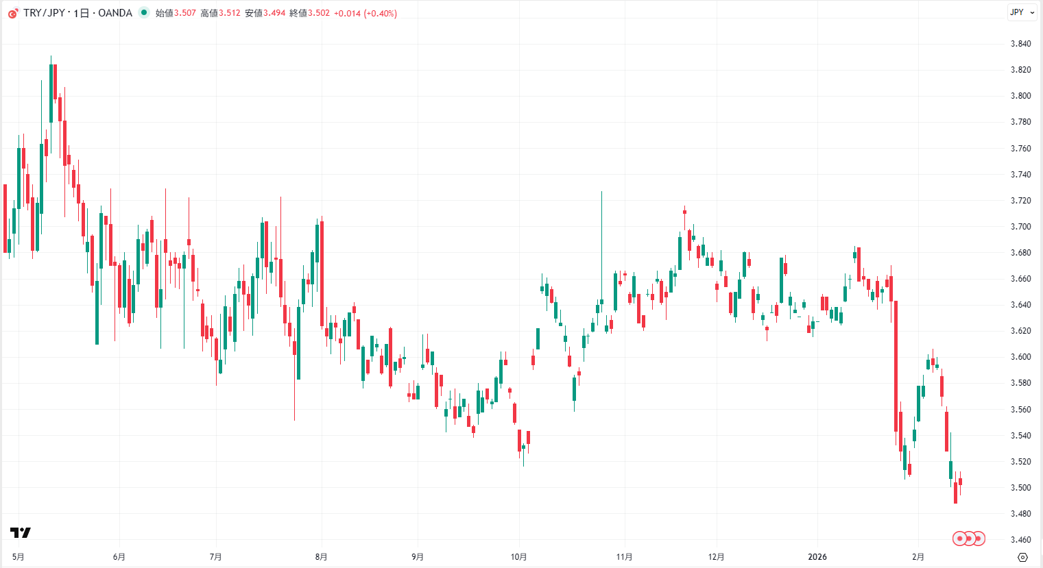 トルコリラ/円の日足チャート
