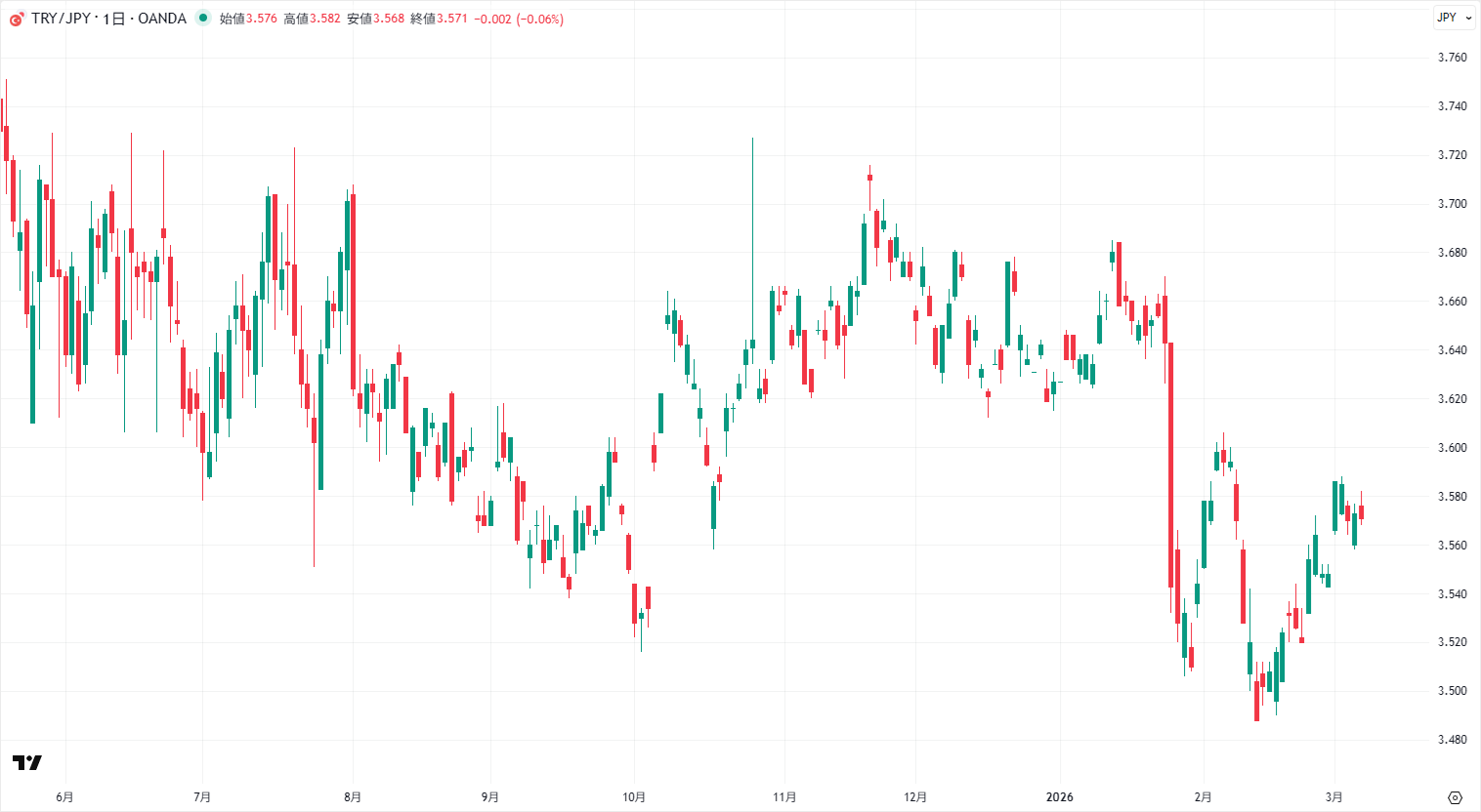 トルコリラ/円の日足チャート