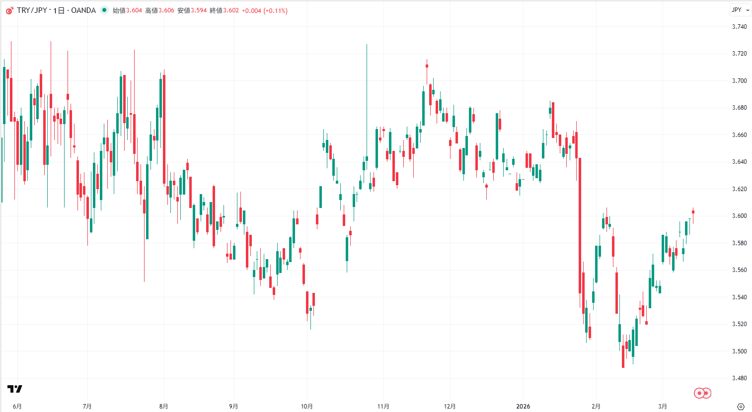 トルコリラ/円の日足チャート