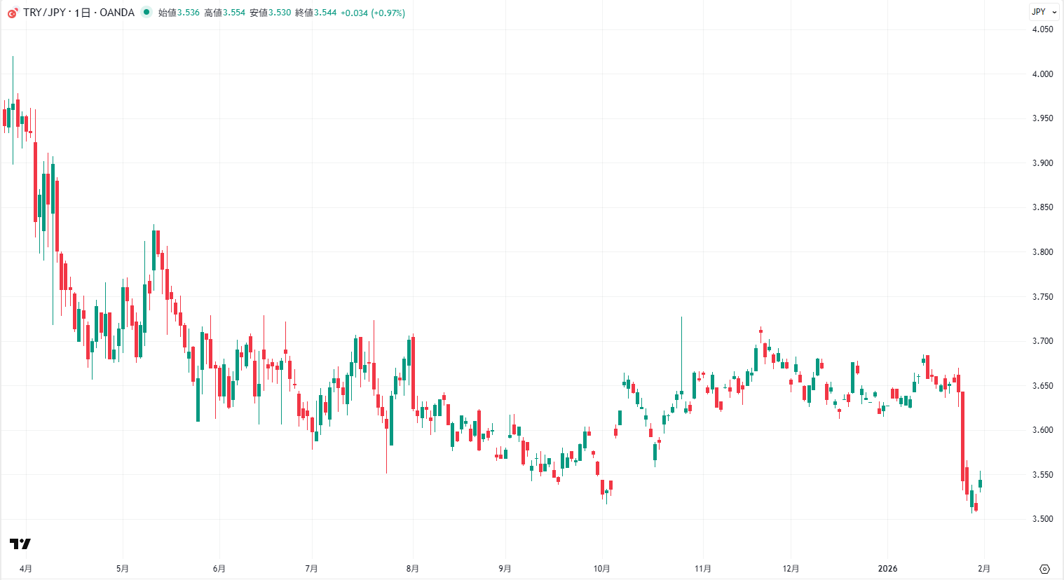 トルコリラ/円の日足チャート