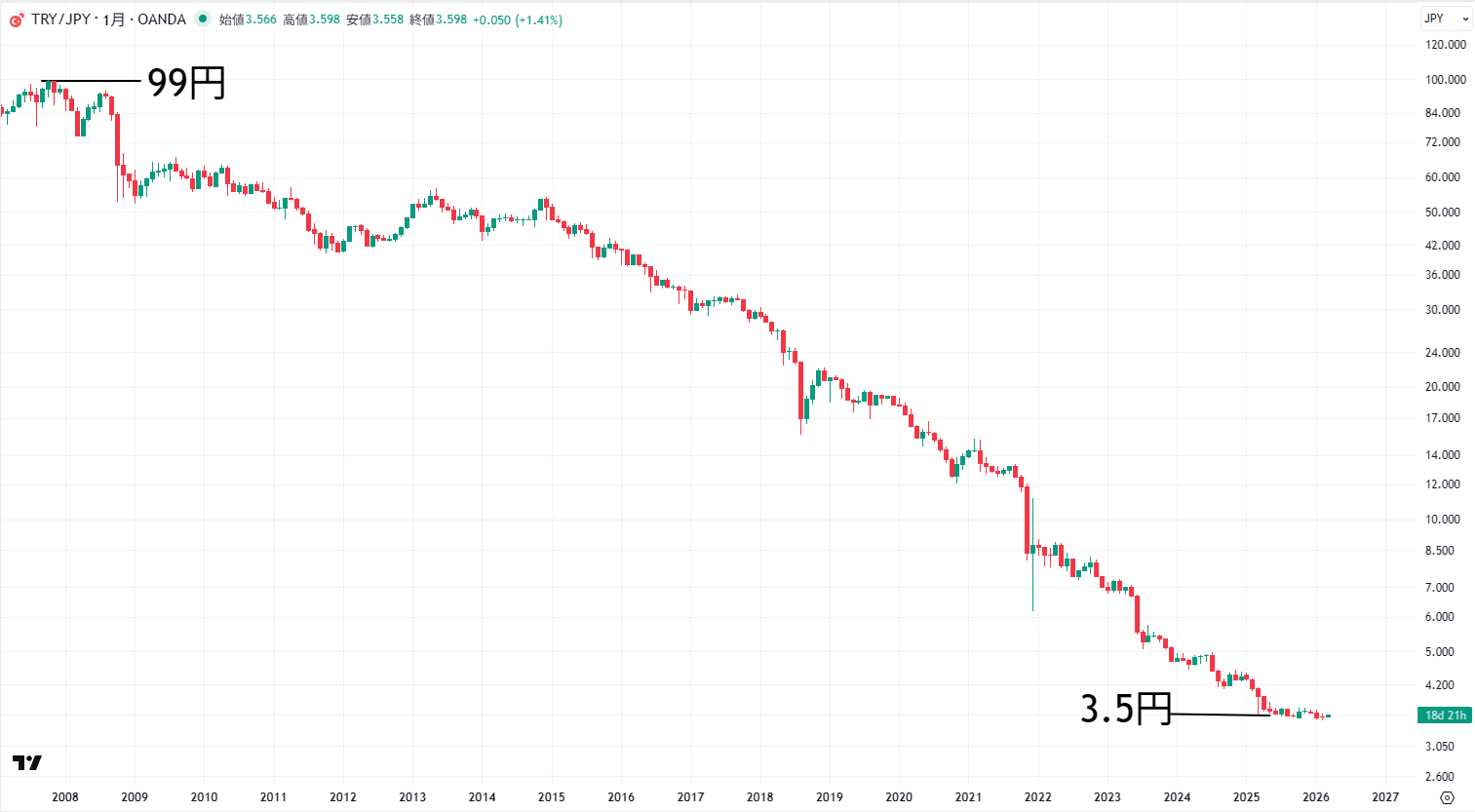 トルコリラ円の長期チャート