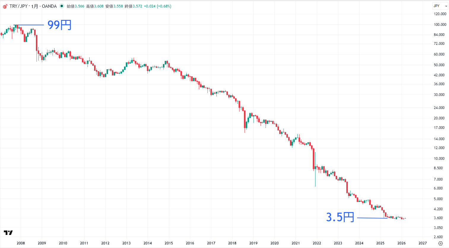 トルコリラ円の長期チャート