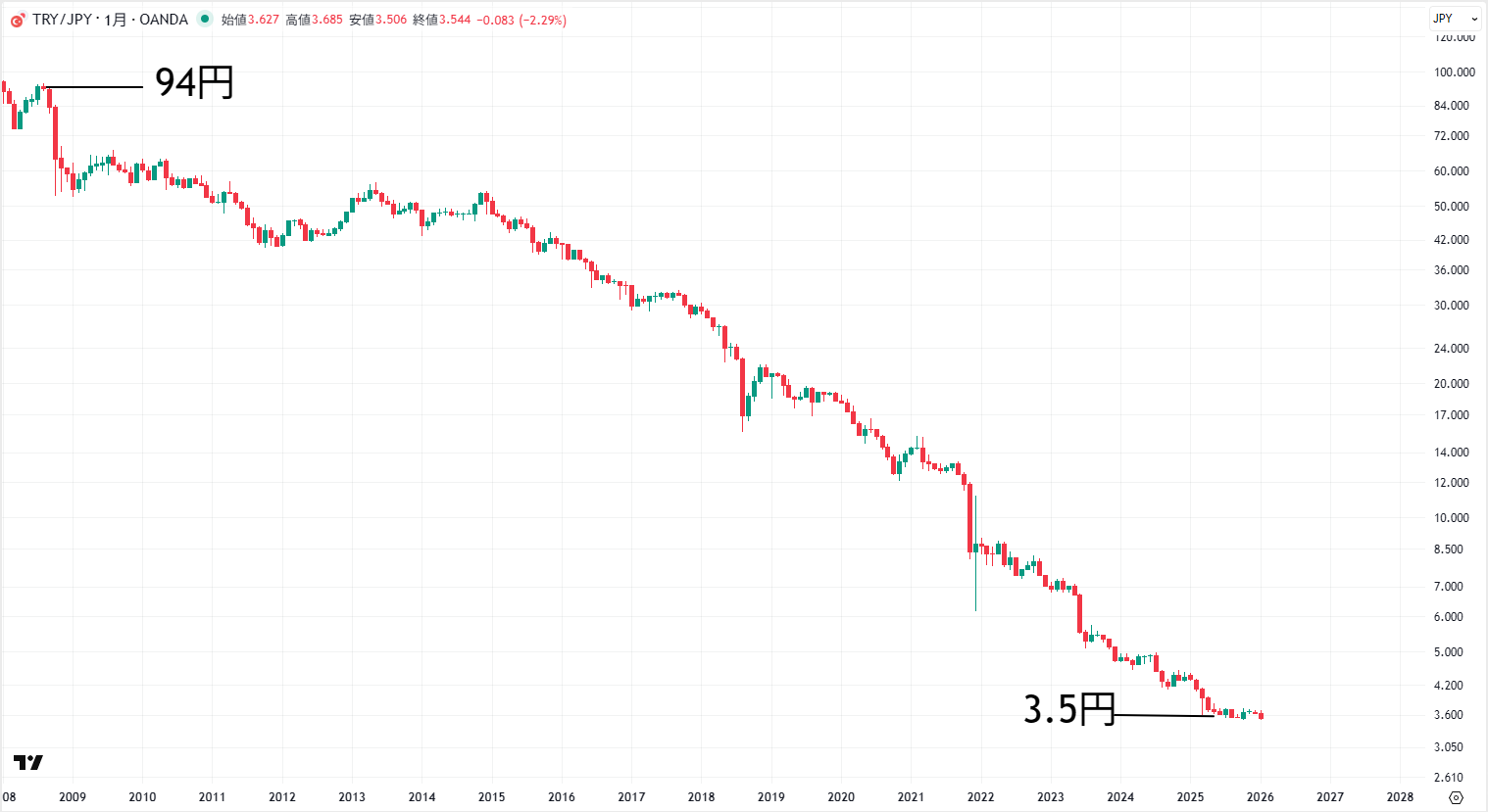 トルコリラ円の長期チャート