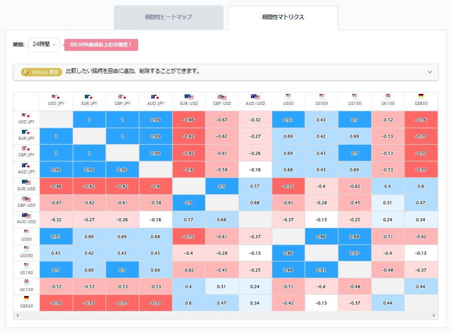 豪ドル円と他の通貨ペアとの相関分析