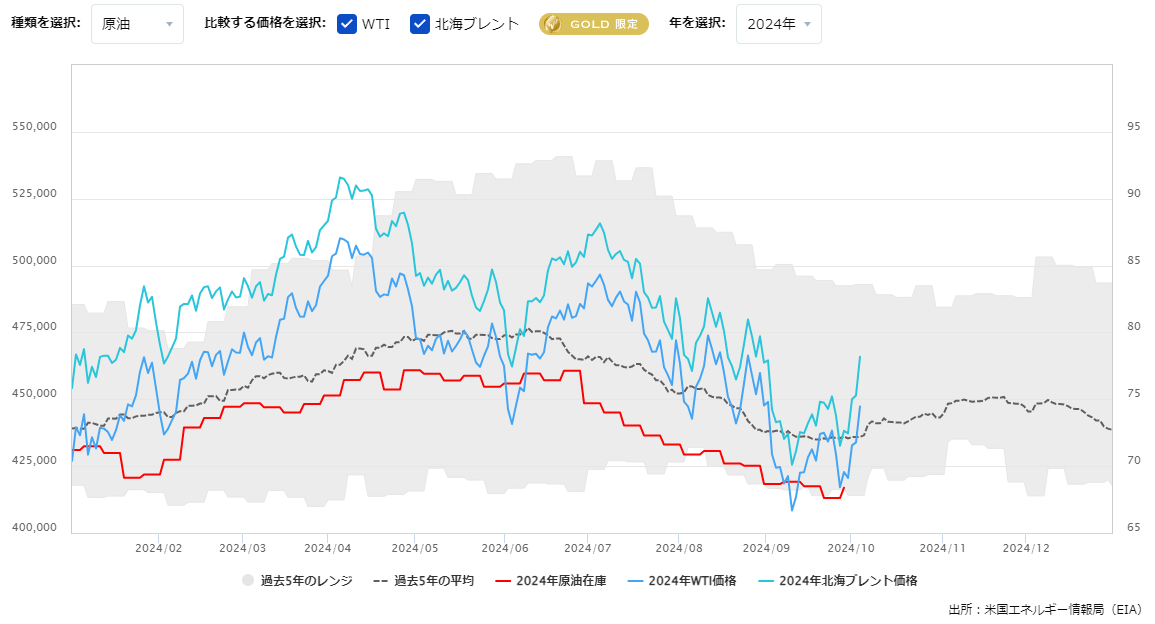 原油在庫の推移（週間）