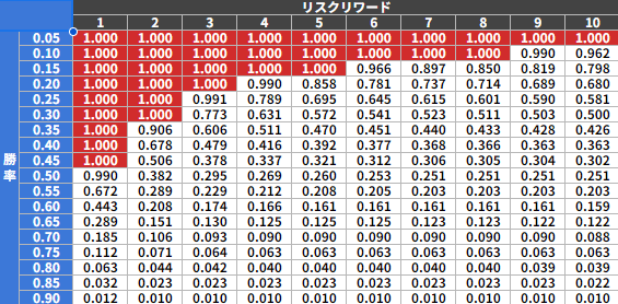 バルサラの破産確率 50%