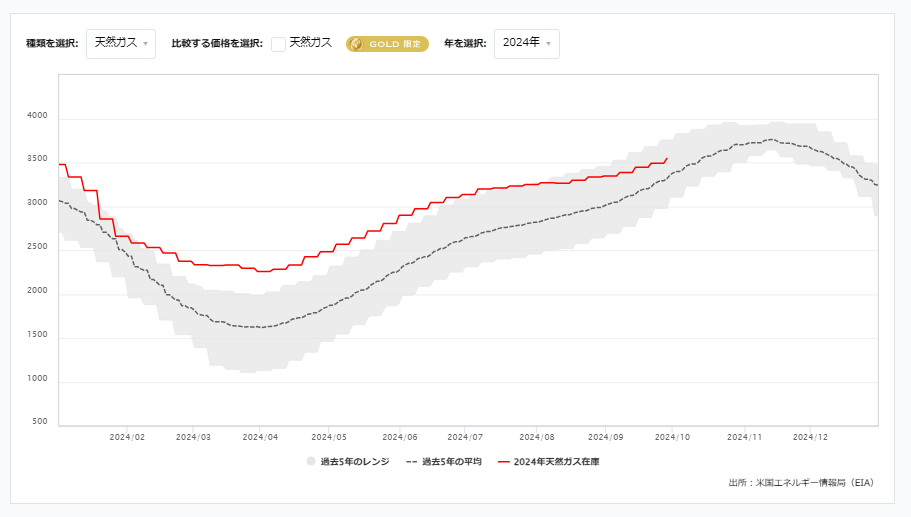 天然ガス貯蔵量の推移（週間）