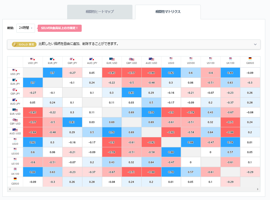 豪ドル円と他の通貨ペアとの相関分析