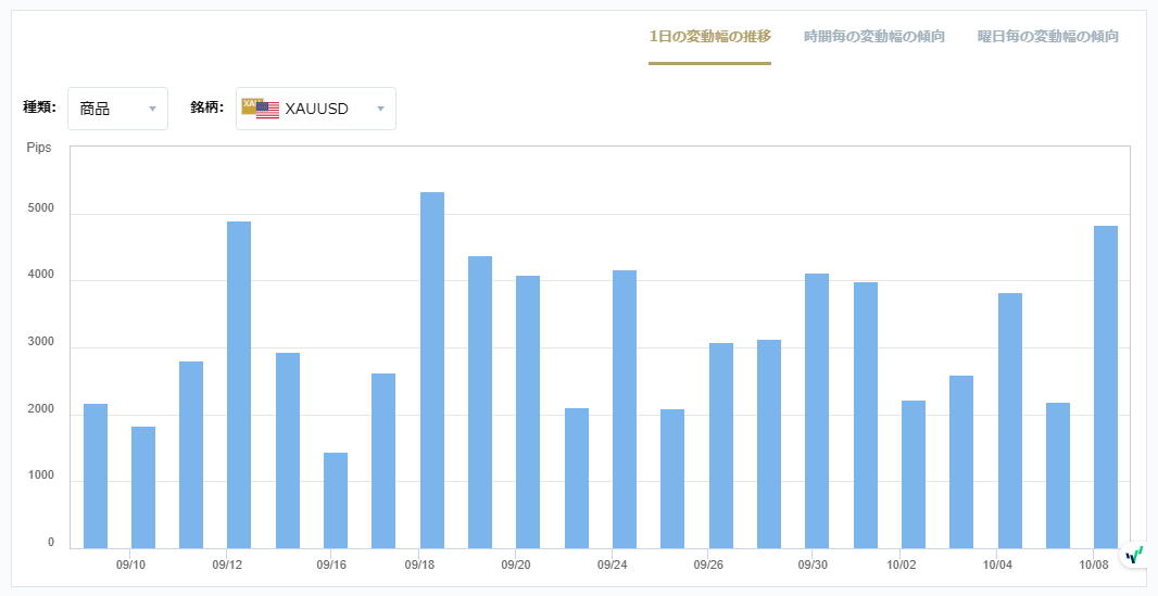 XAUUSDのボラティリティグラフチャート（1日の変動幅の推移）