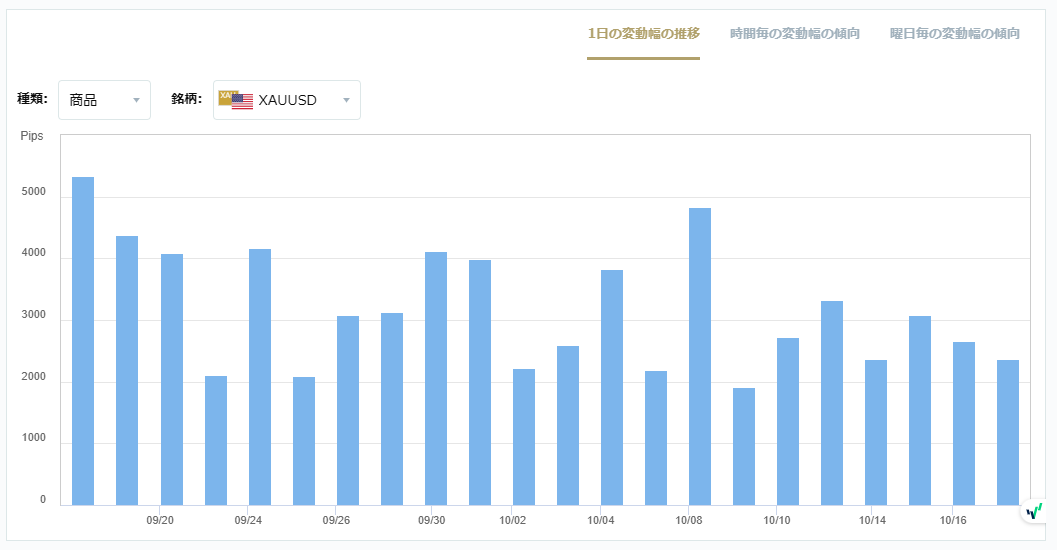 XAUUSDのボラティリティグラフチャート（1日の変動幅の推移）