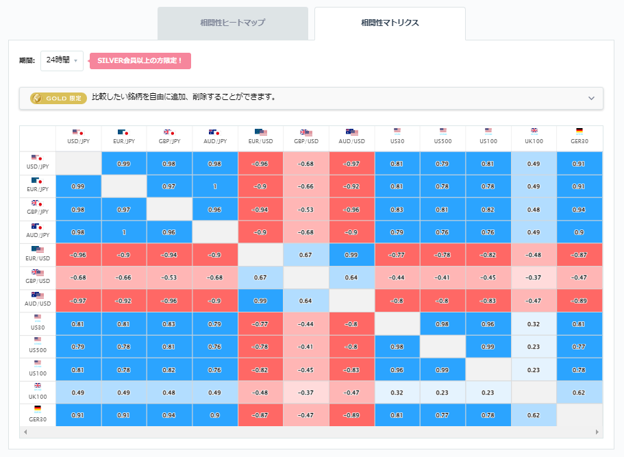 ユーロ円と他の通貨ペアとの相関分析