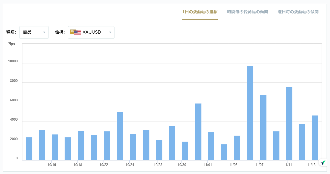 XAUUSDのボラティリティグラフチャート（1日の変動幅の推移）