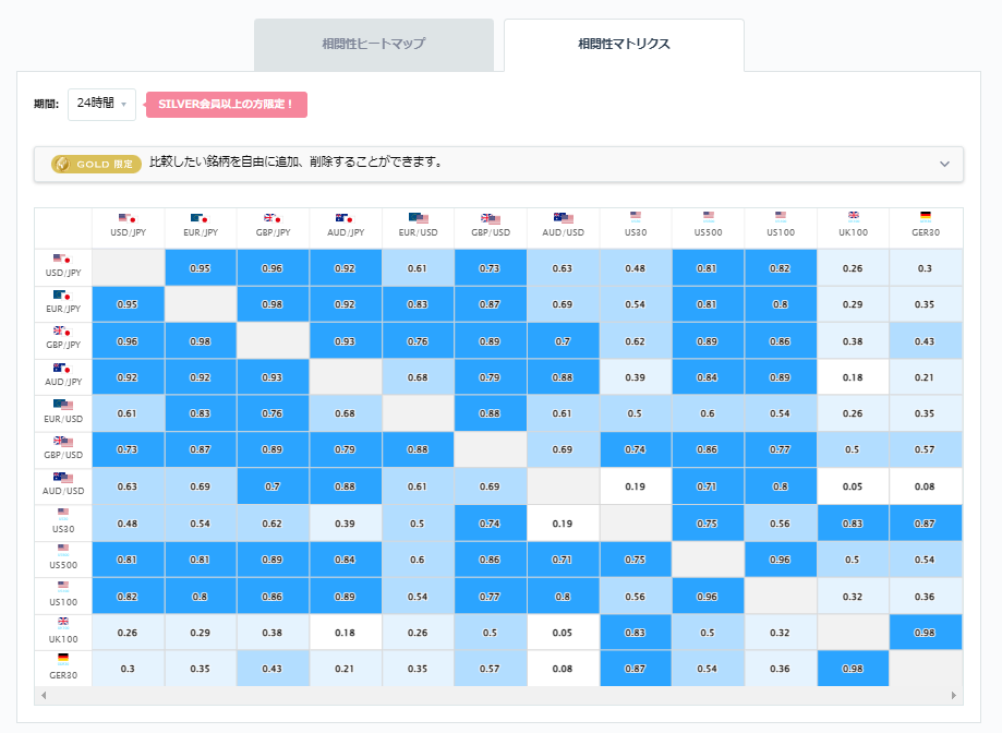 ドル円と他の通貨ペアとの相関分析