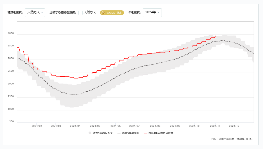 天然ガス貯蔵量の推移（週間）