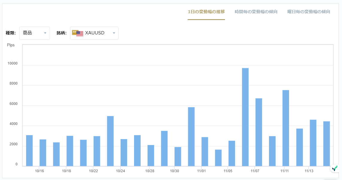 XAUUSDのボラティリティグラフチャート（1日の変動幅の推移）