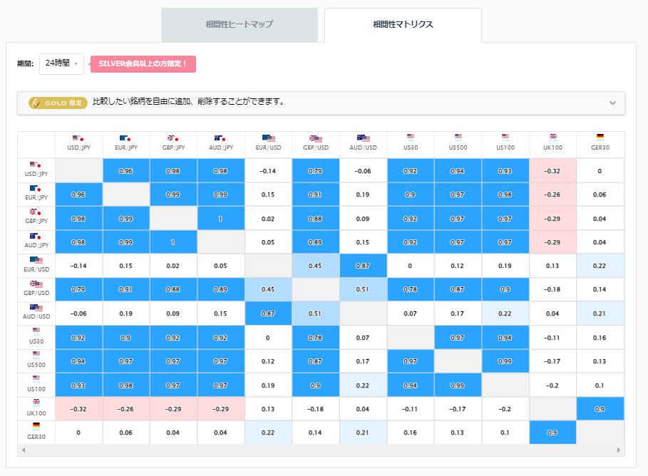 ユーロ円と他の通貨ペアとの相関分析