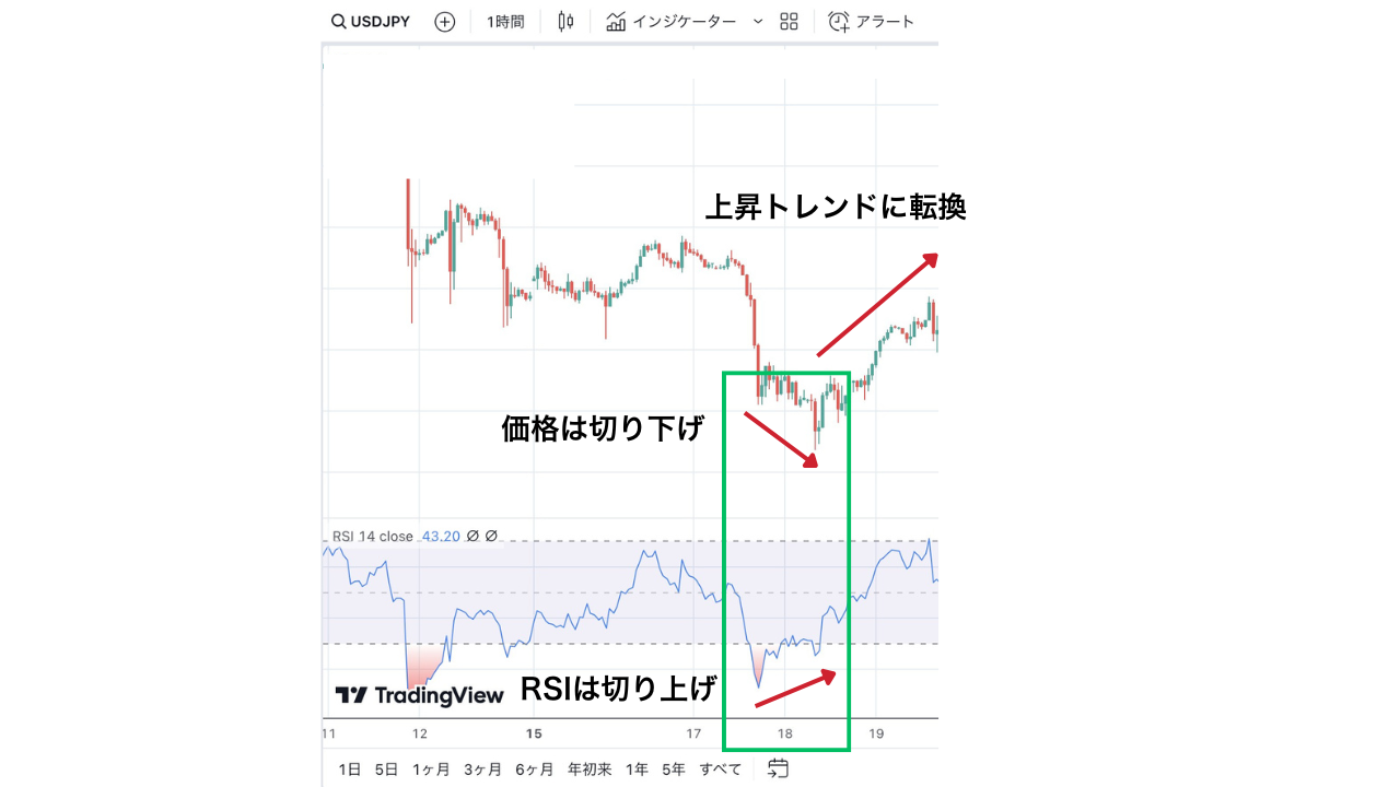 ダイバージェンス現象例（RSI）上昇トレンド20241126