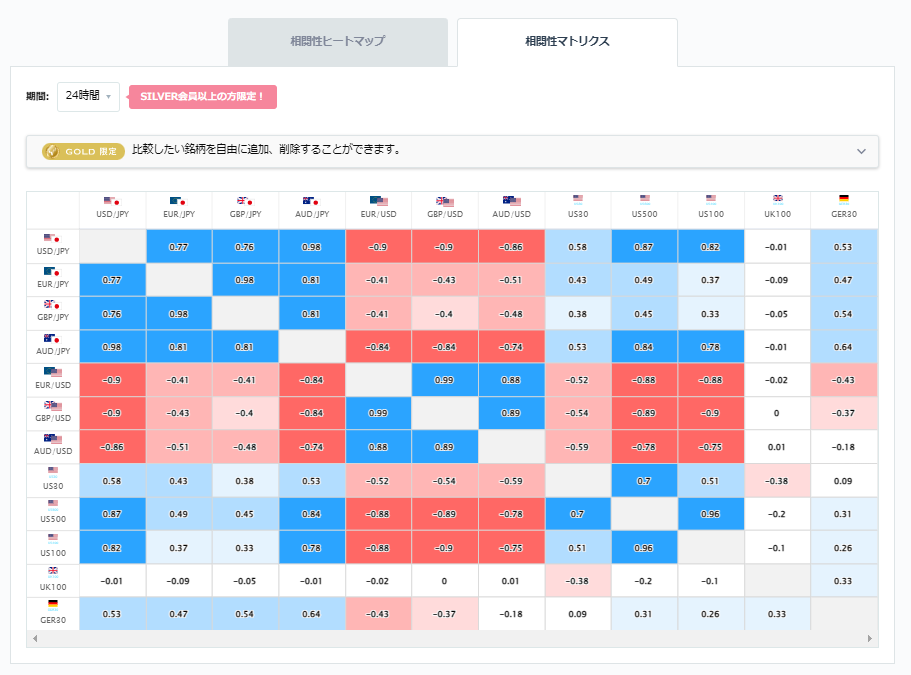 ユーロ円と他の通貨ペアとの相関分析