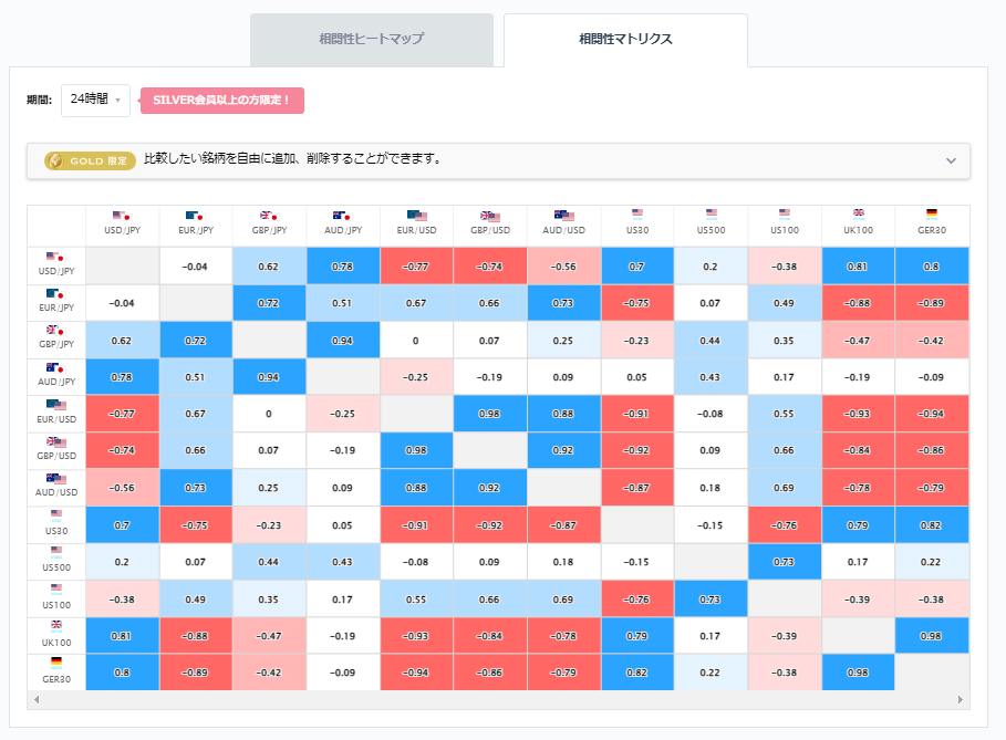 ドル円と他の通貨ペアとの相関分析
