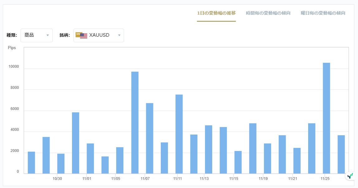 XAUUSDのボラティリティグラフチャート（1日の変動幅の推移）