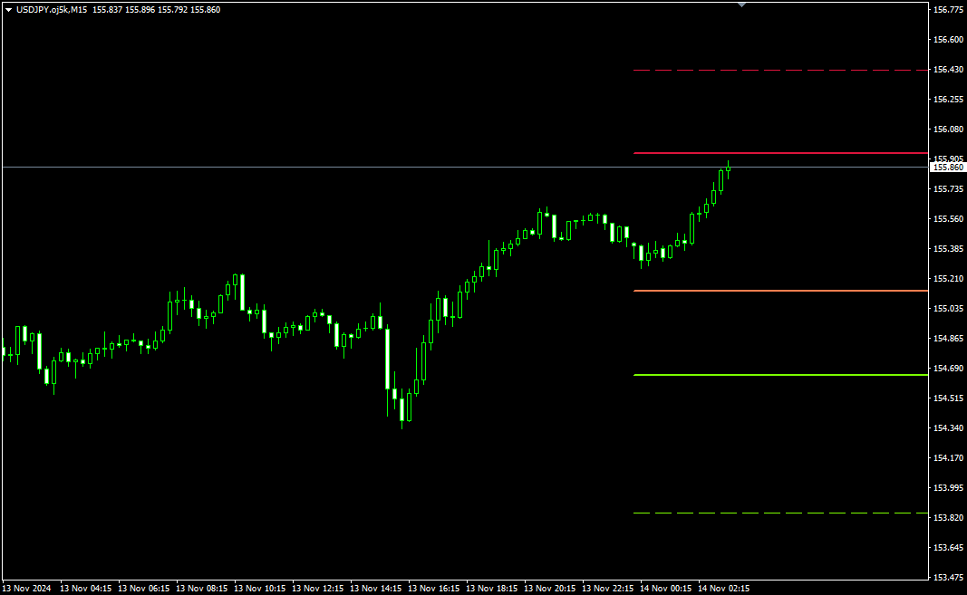 MT4（メタトレーダー4）Oanda Pivot indicato