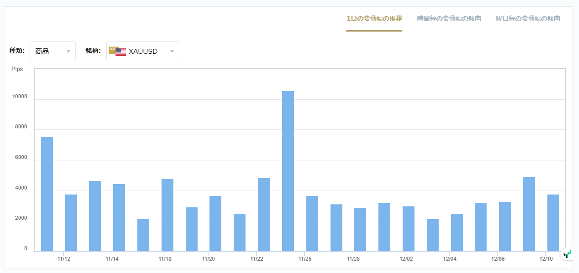 XAUUSDのボラティリティグラフチャート（1日の変動幅の推移）