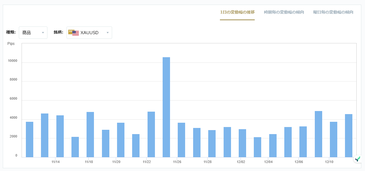 XAUUSDのボラティリティグラフチャート（1日の変動幅の推移）