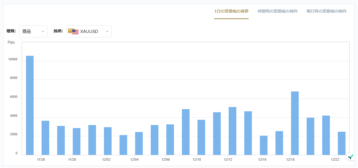 XAUUSDのボラティリティグラフチャート（1日の変動幅の推移）
