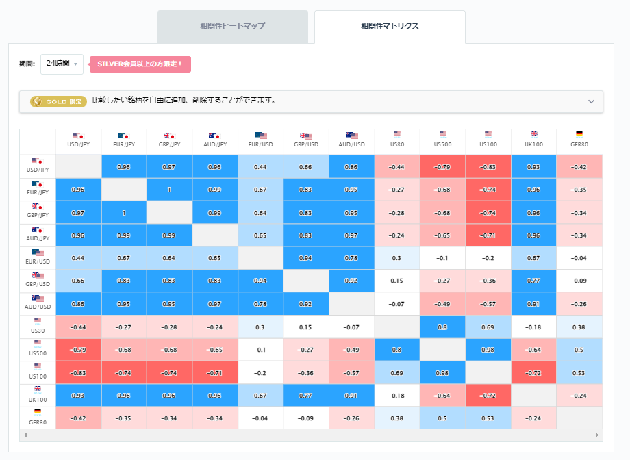 豪ドル円と他の通貨ペアとの相関分析