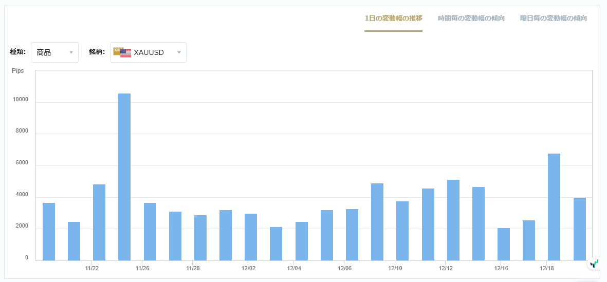 XAUUSDのボラティリティグラフチャート（1日の変動幅の推移）