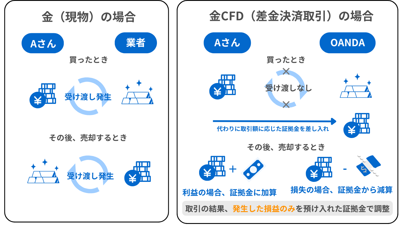 金の短期取引ならCFD取引