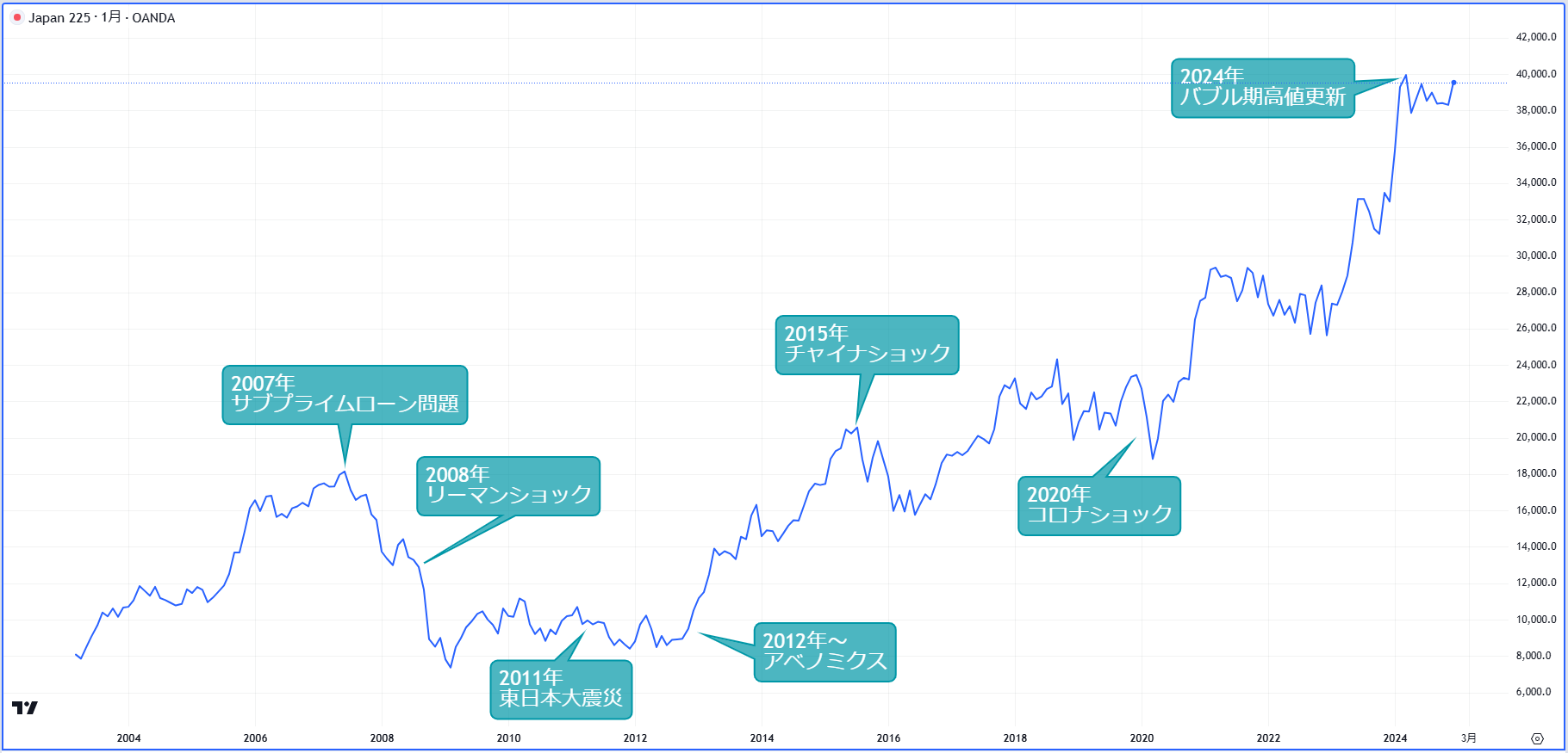 日経平均株価の価格推移